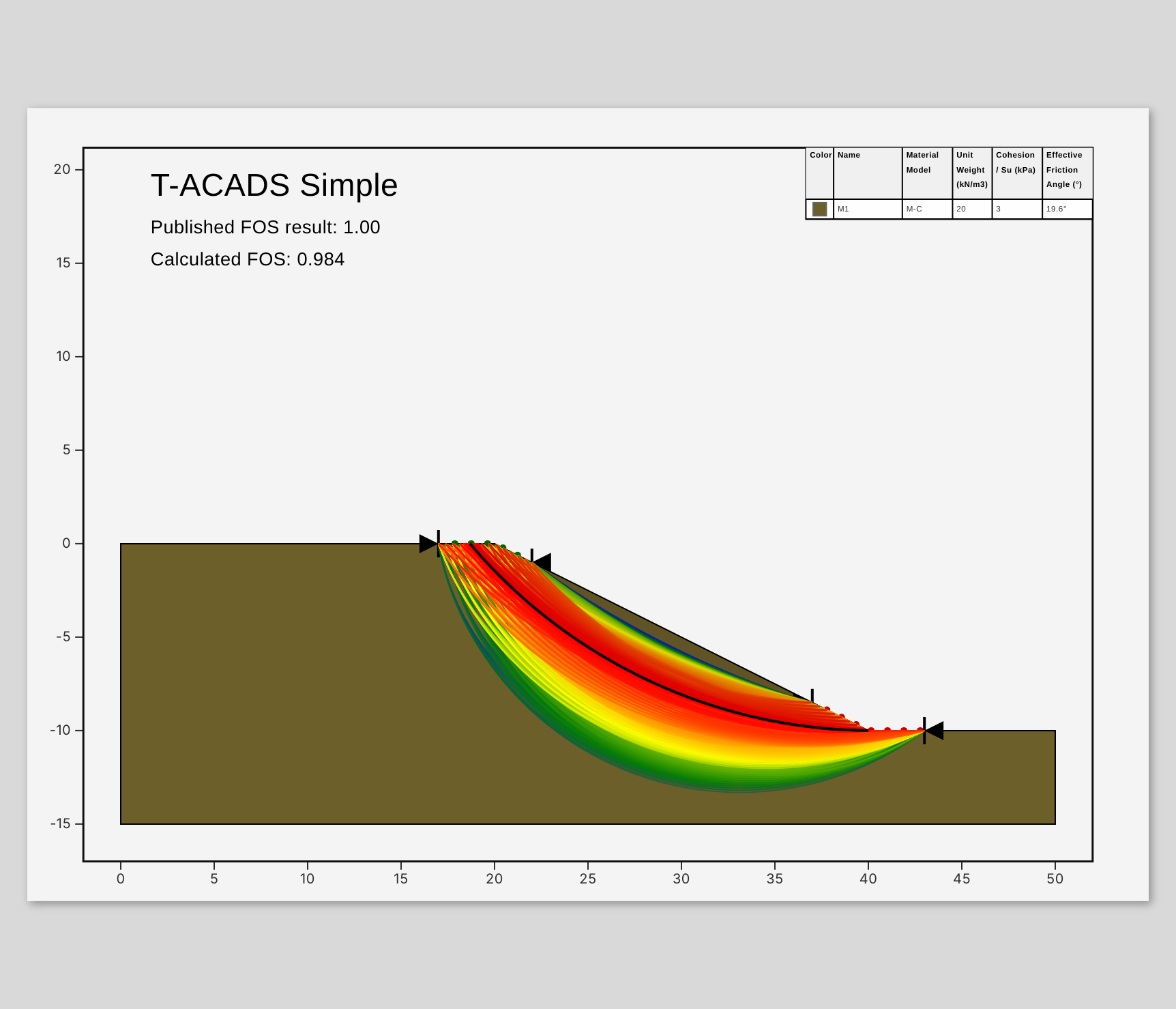 Result view: every analysed slip surface coloured by its factor of safety