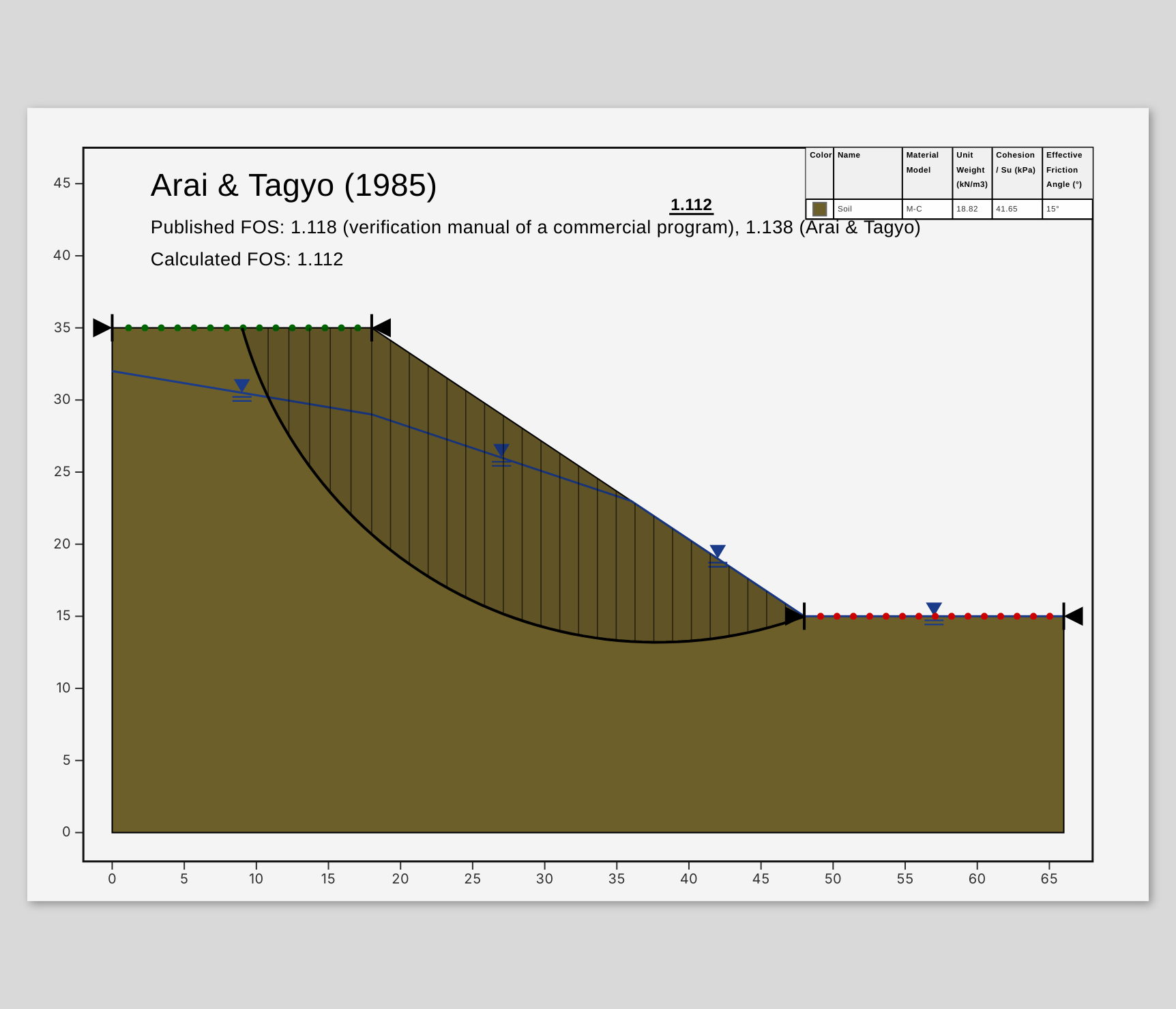 Result view of a layered slope with a material table and text annotations