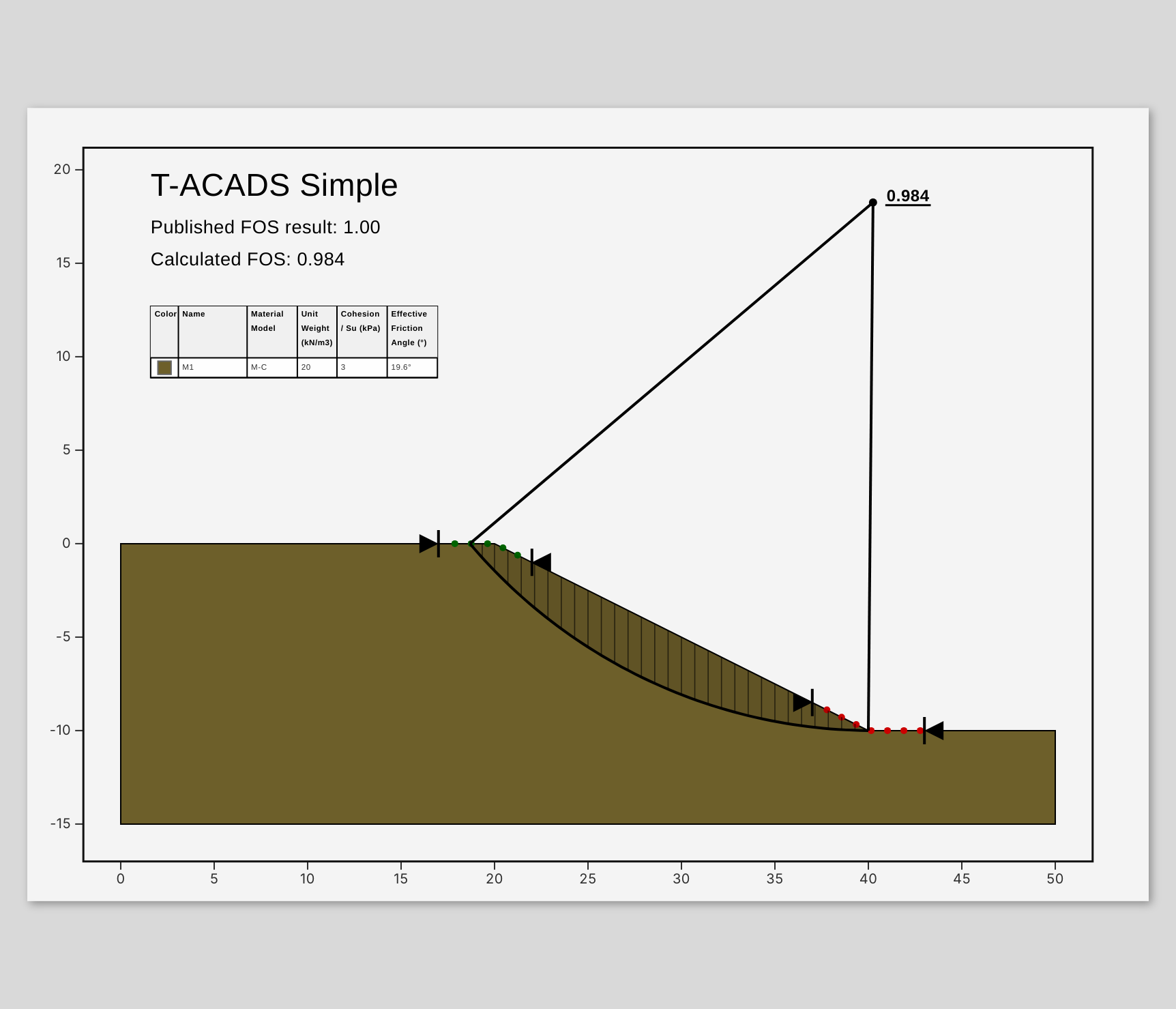 Result view: the critical slip surface of a homogeneous slope with its slices, factor of safety and material table