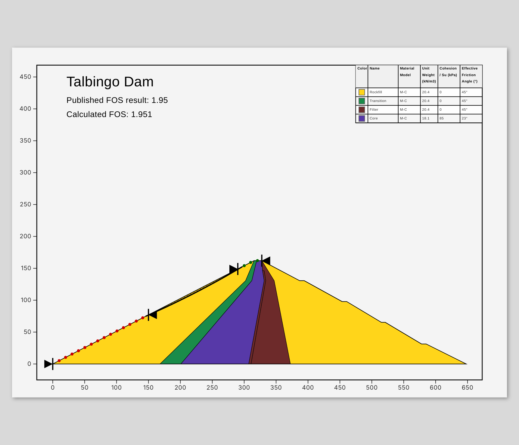 The critical slip surface through the upstream shell of the dam