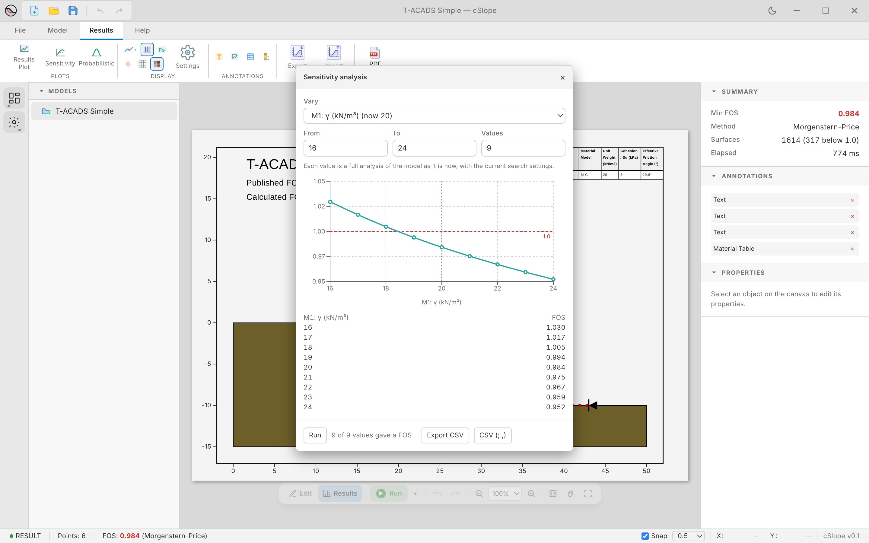 Sensitivity analysis: the factor of safety plotted against the unit weight
