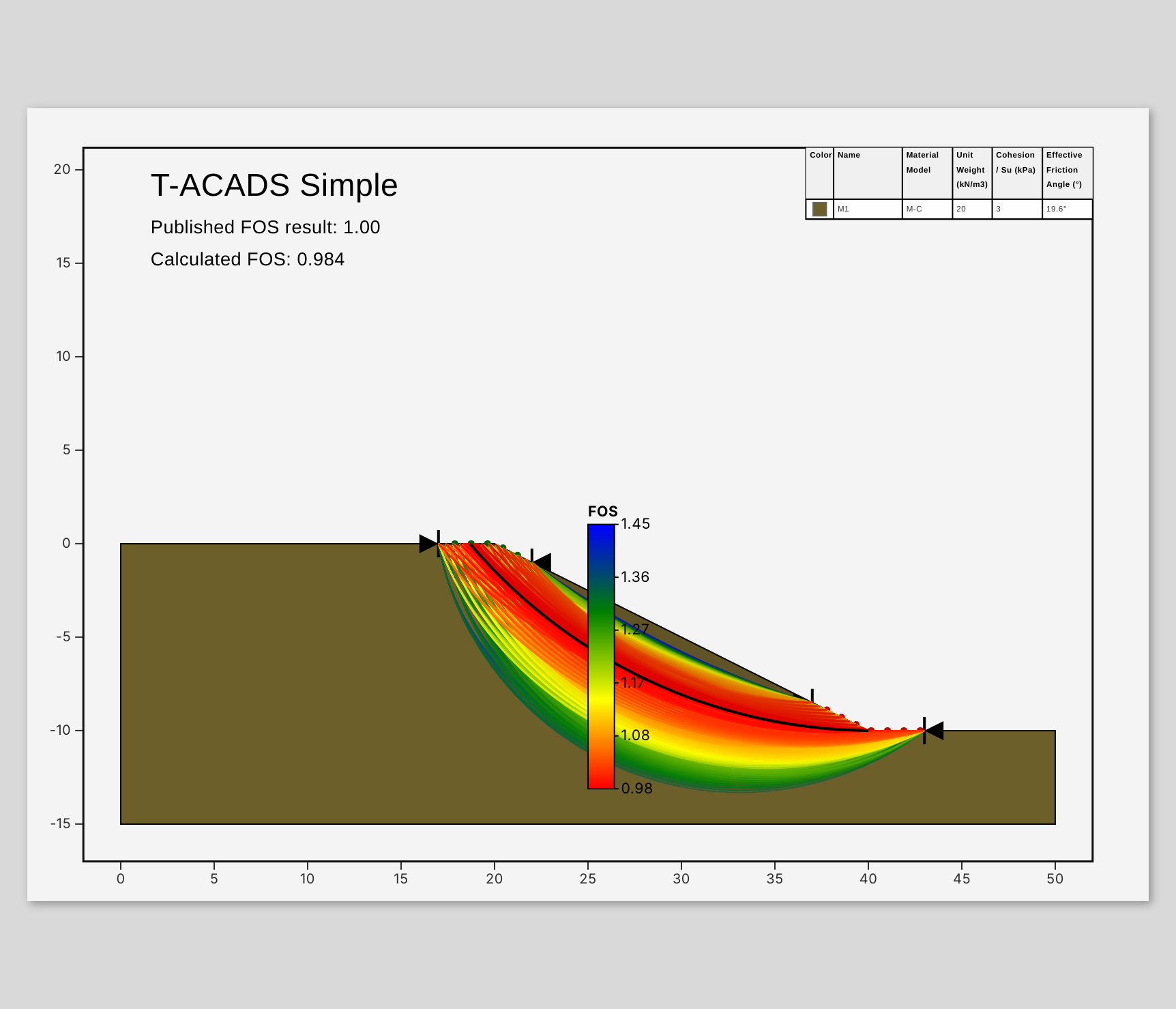 All surfaces coloured by factor of safety, with a colour bar